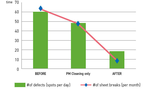 of Sheet Breaks & Defects